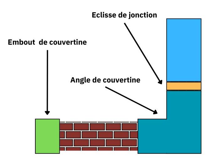 Couvertine aluminium 4 plis 1,5 mm